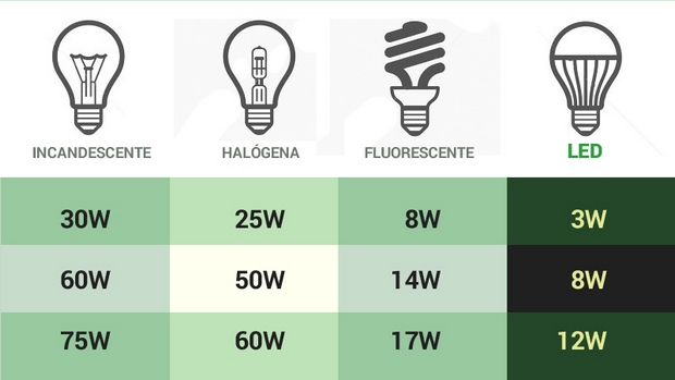 ¿Por qué los LED son diferentes de otras bombillas?